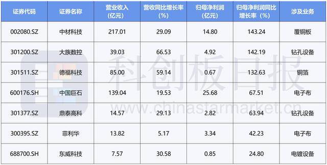 PCB业绩浪来袭!热度传导至上游 扩产潮下谁将受益?