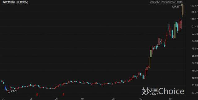 盘中创历史新高A股名单一览:中际旭创与香农芯创等多只存储芯片股在列