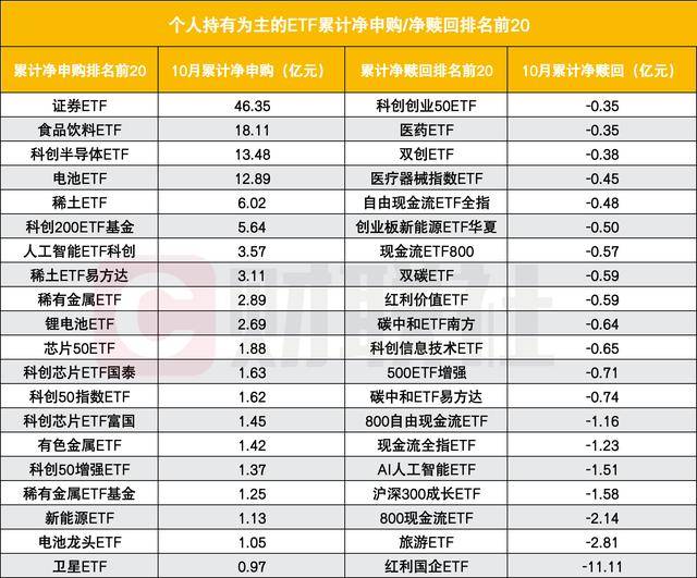 个人投资者反挑重任?10月成ETF净申购主力