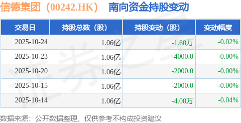 信德集团(00242.HK):10月24日南向资金减持1.6万股_服务_公司_地产