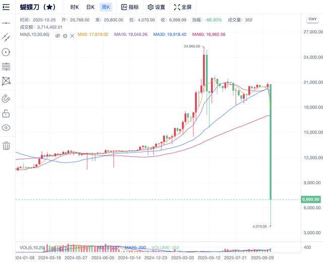 一天蒸发近20亿美元! 游戏装备造富神话破灭