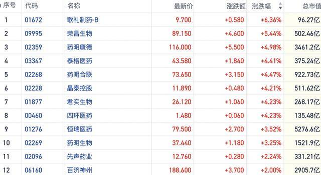 三季报持续催化!港股医药股短线走强 业绩端呈现高景气趋势
