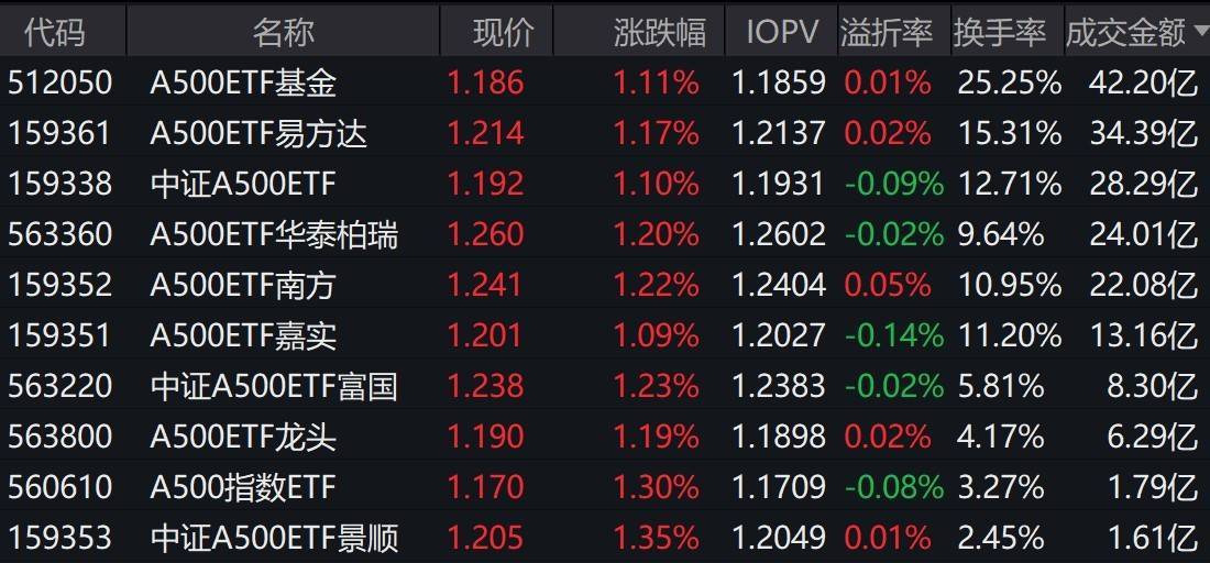 沪指逼近4000点,中证A500指数上涨1.14%,3只中证A500相关ETF成交额超28亿元