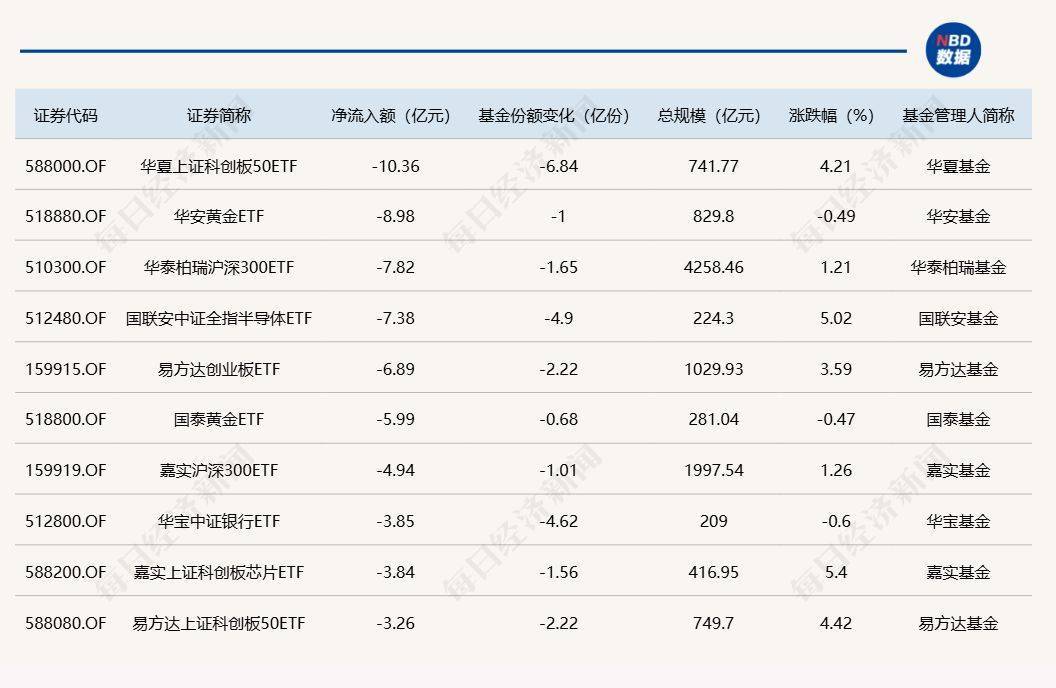 ETF规模速报 | 短融ETF单日净流入超22亿元;科创50ETF净流出逾10亿元