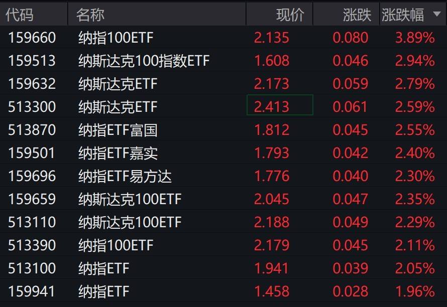 美股上周五收高，纳指相关ETF早盘普涨逾2%