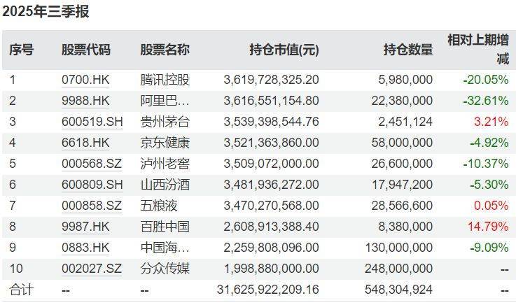 减持腾讯阿里,加仓茅台……张坤最新“思路”曝光