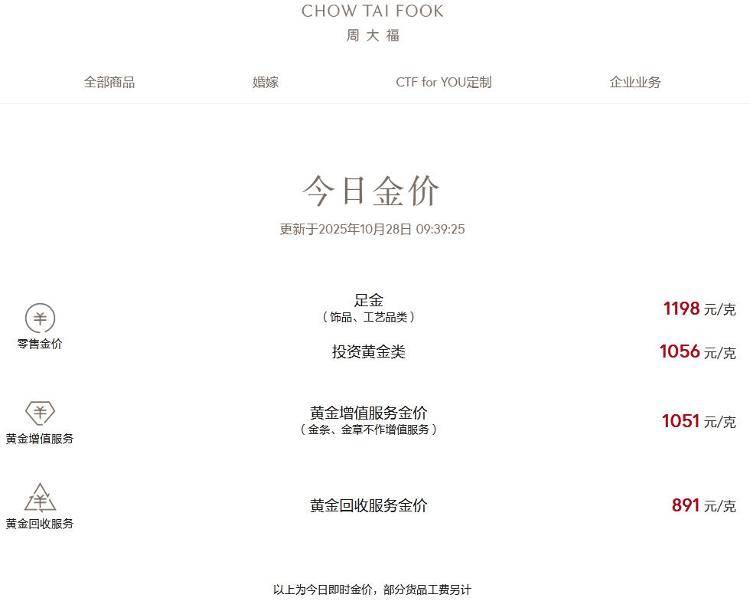 多品牌金饰克价跌破1200元,机构称“黄金长期利好逻辑仍在”
