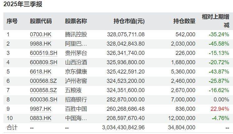 减持腾讯阿里,加仓茅台……张坤最新“思路”曝光