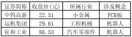 福建板块连续两日强势!三季报业绩炒作进行时——道达涨停复盘