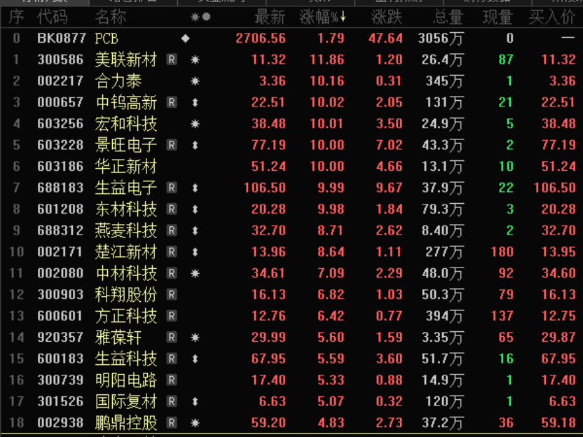 A股,这些板块涨停潮!