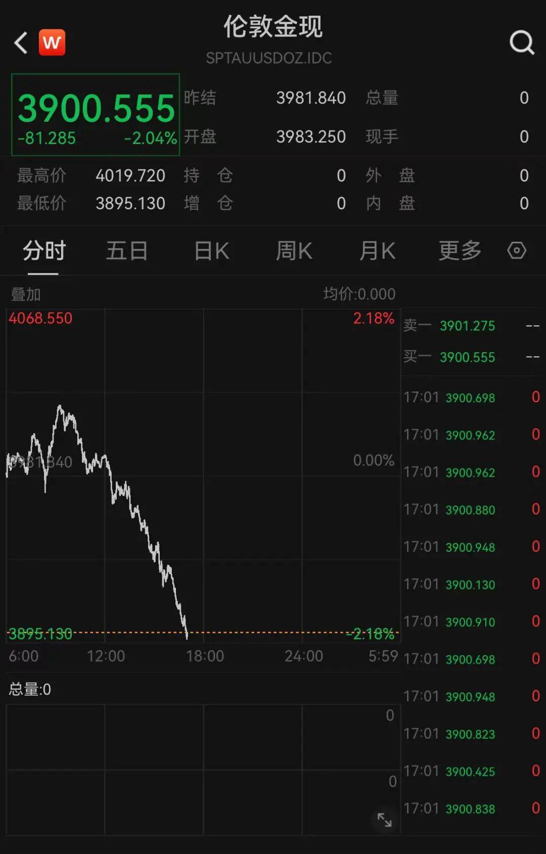 金价，闪崩！_搜狐网