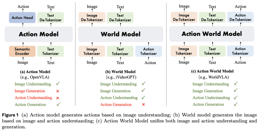 阿里新研究:统一了VLA和世界模型