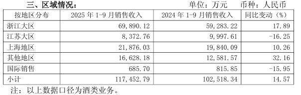 黄酒“一哥”之争落定?会稽山营收首超古越龙山,这两点成关键