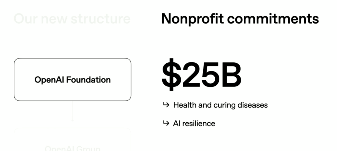 1300亿美元,买断AGI未来?OpenAI完成5千亿股改,奥特曼0股权
