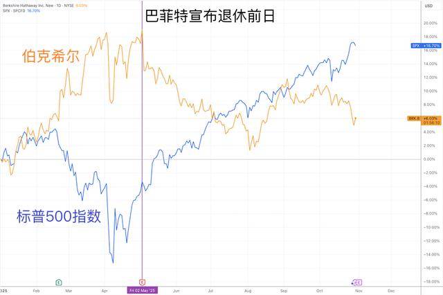 巴菲特11月公开信定档 市场热议伯克希尔的“股神溢价”会否褪色