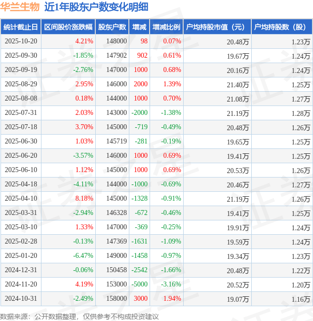 10月20日股东户数14.8万户,较上期增加0.07%