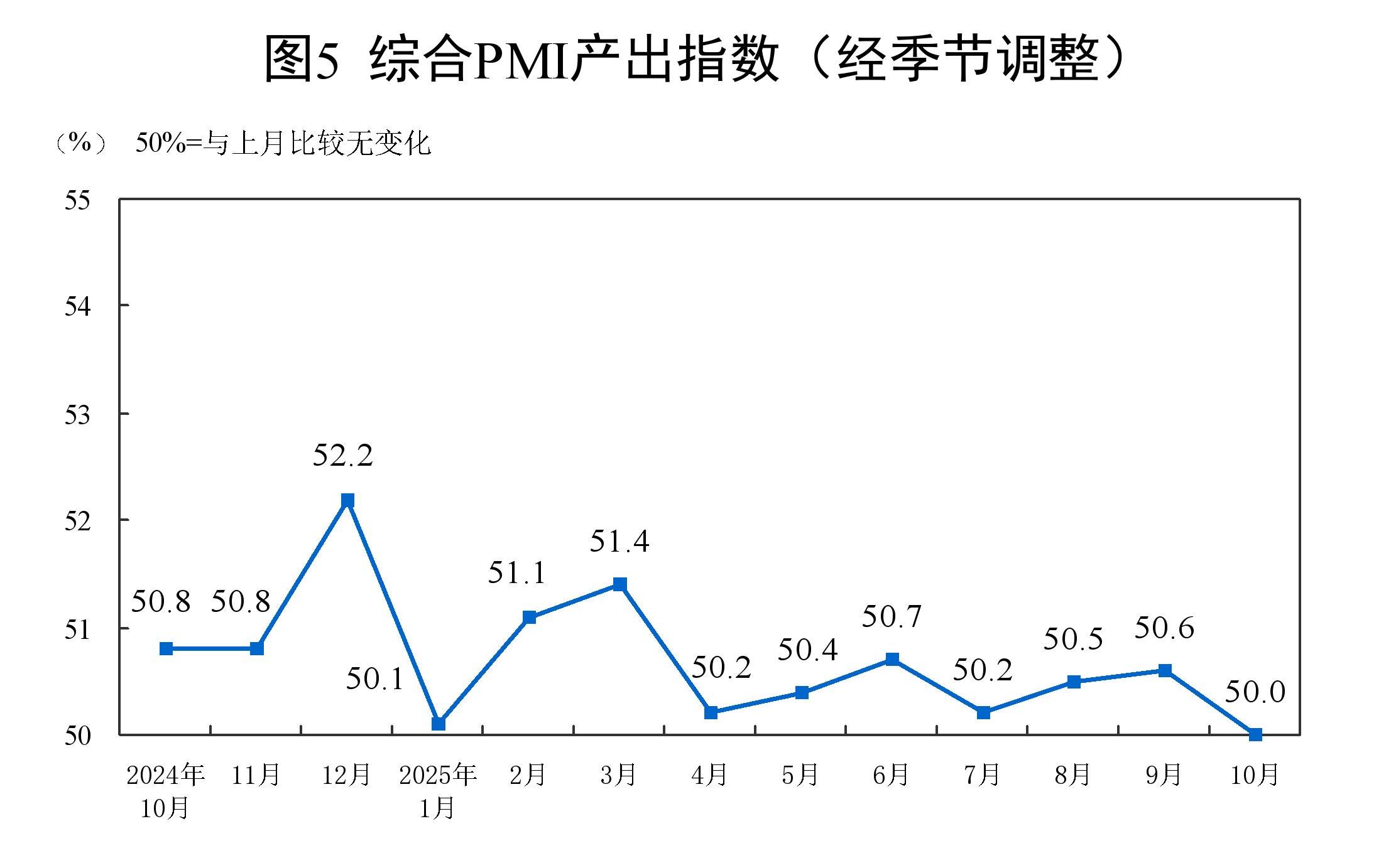 国家统计局:10月份制造业PMI为49.0% 环比下降0.8个百分点