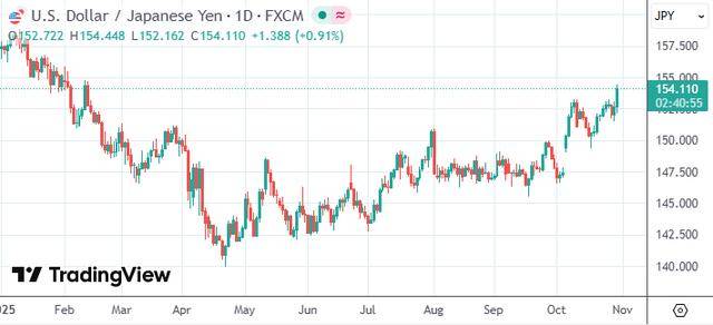 日本新财相撇清“日元应值120”言论:称以现职身份不便表态
