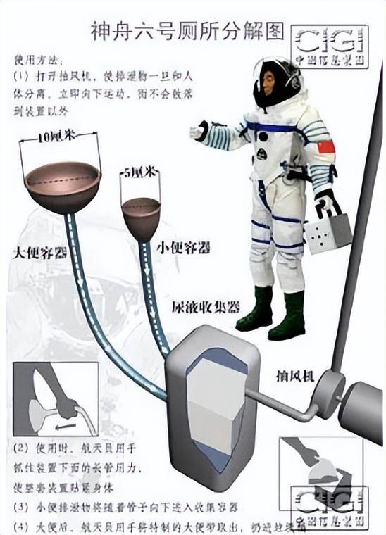 原创             神舟二十即将返航，3名航天员大约250多斤的排泄物，该怎么处理？