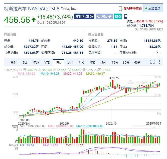 亚马逊市值一夜增超1.6万亿元!特斯拉涨超3%!英伟达CEO黄仁勋完成逾10亿美元售股计划