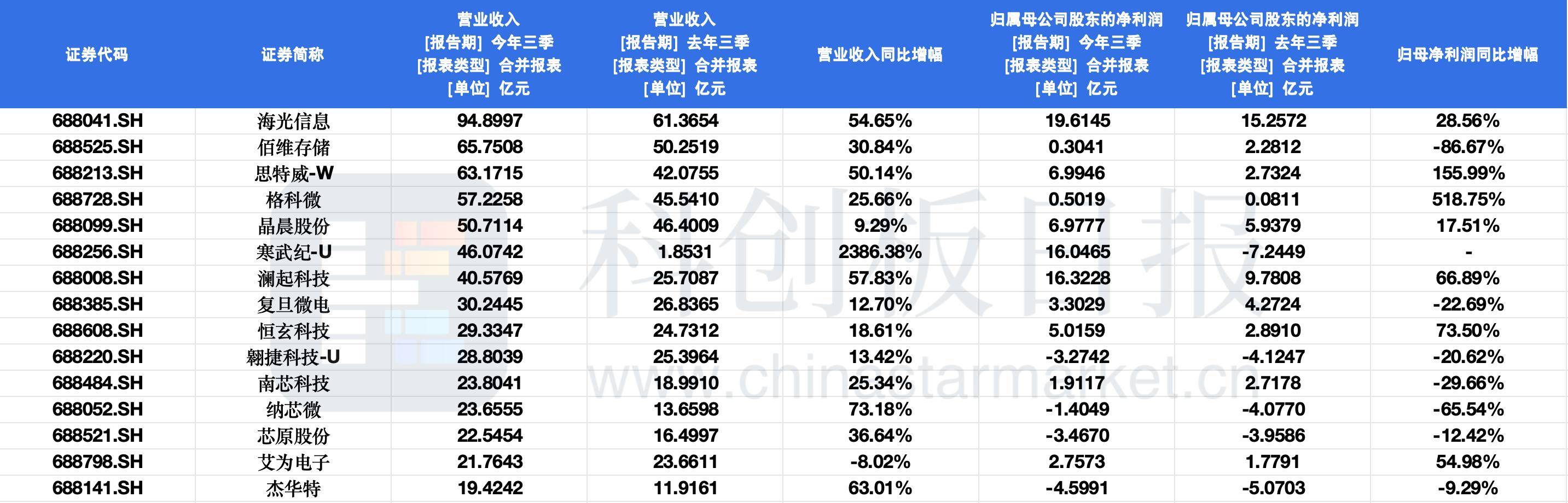 科创板芯片设计板块三季报盘点：59家营收实现正成长 10家扭亏为盈