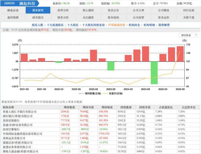 Q3最受机构青睐科创板公司名单出炉！930家机构持股寒武纪 大基金成沪硅产业、拓荆科技第一大流通股东