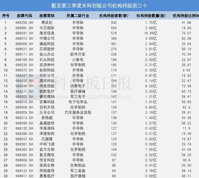 Q3最受机构青睐科创板公司名单出炉！930家机构持股寒武纪 大基金成沪硅产业、拓荆科技第一大流通股东