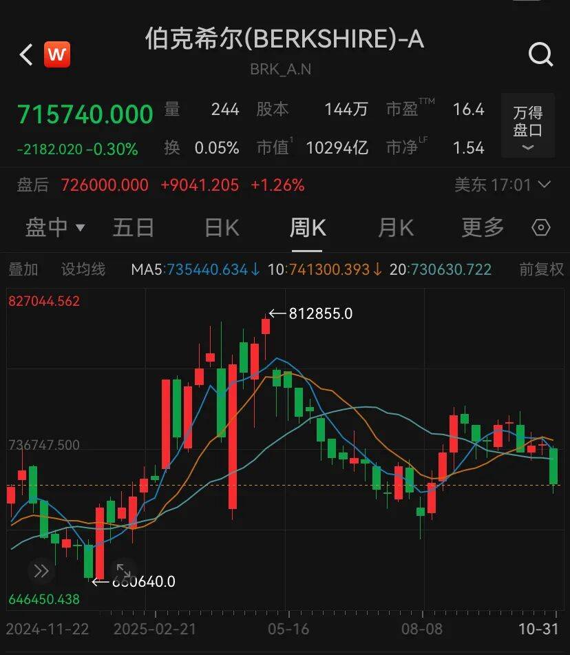 巴菲特“绝唱”,大赚134亿美元