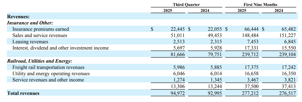 巴菲特“绝唱”,大赚134亿美元