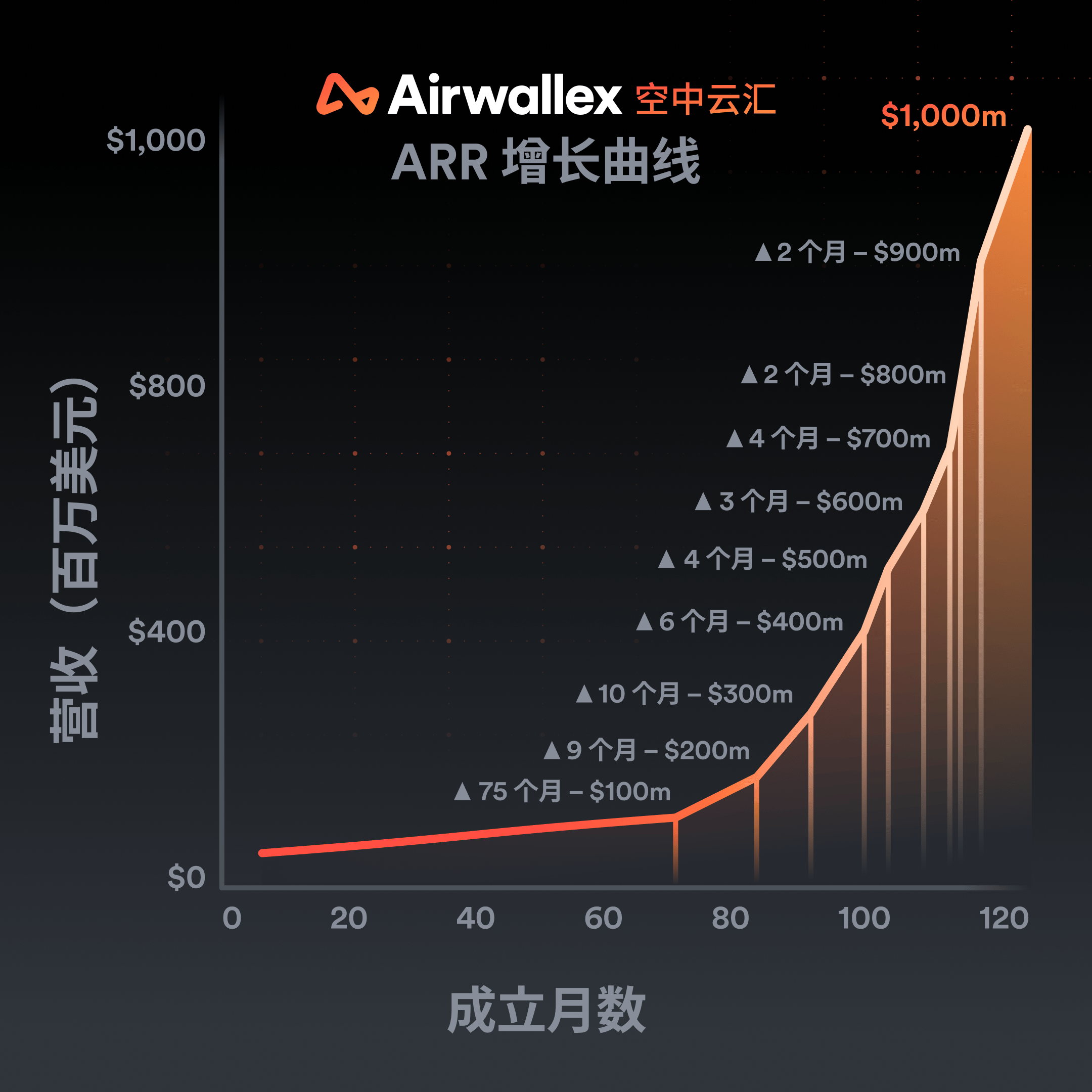 Airwallex空中云汇年化收入突破10亿美元大关，用AI重构全球金融系统_搜狐网