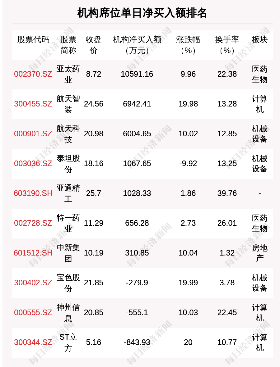11月3日龙虎榜解析:太极实业单日净买入额最多,涉及机构专用席位的个股有27只