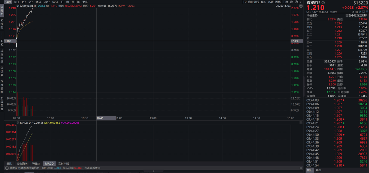 煤炭旺季需求显韧性，全市场唯一煤炭ETF（515220）大涨超2%