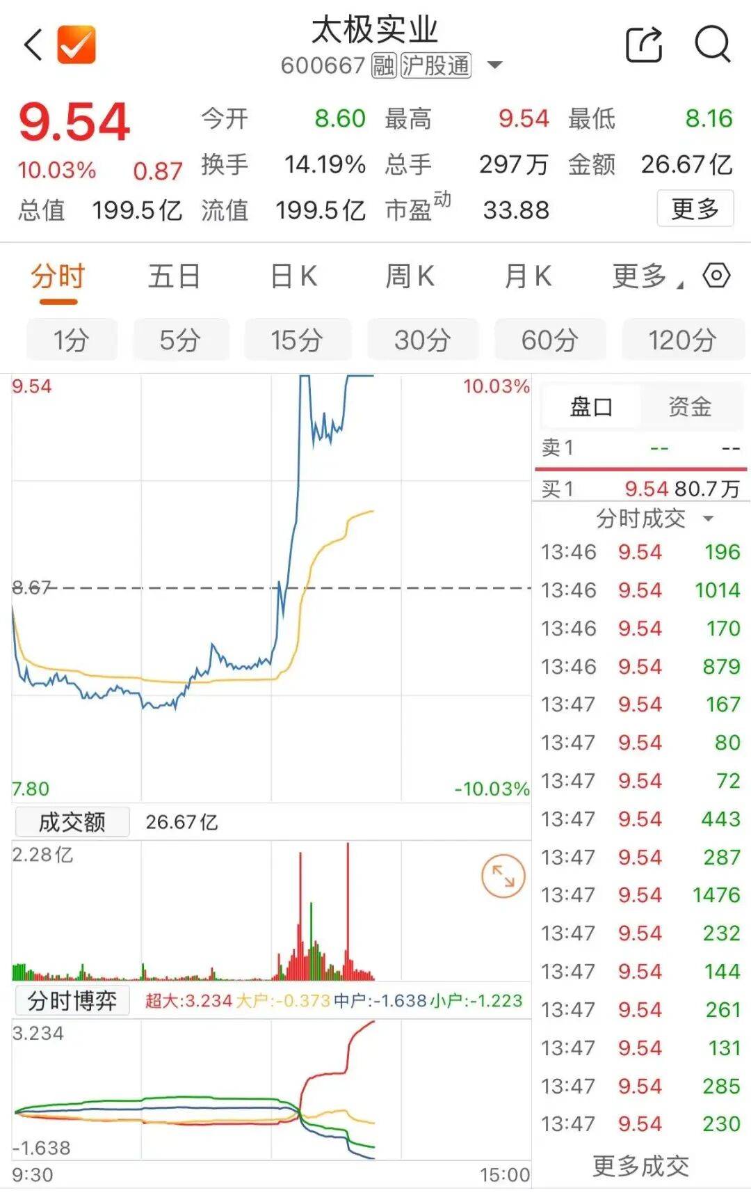 午后异动！300455、000901涨停