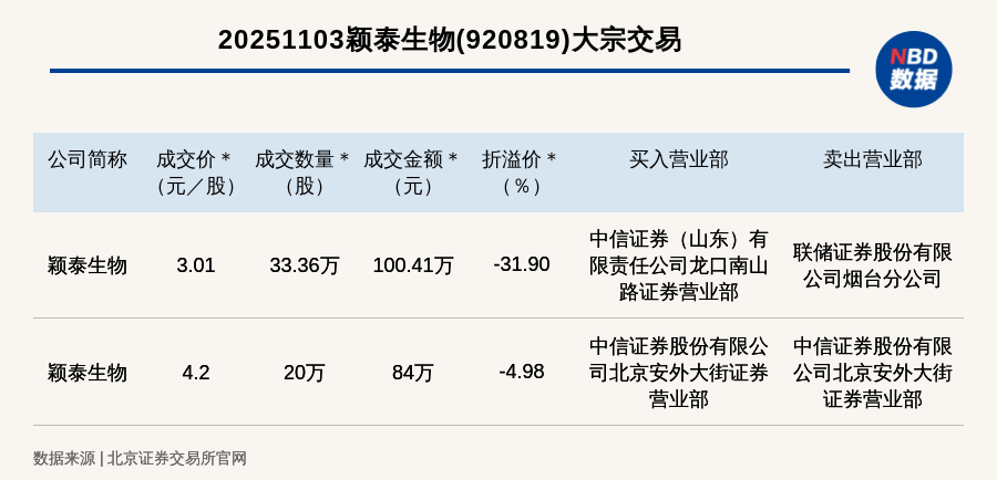北交所上市公司颖泰生物发生2笔大宗交易，单笔最高折价31.9%
