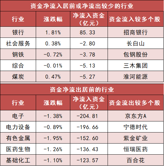 【4日资金路线图】两市主力资金净流出超570亿元 银行板块实现净流入