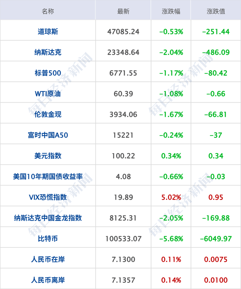 全线下挫!纳指跌超2%,加密货币超40万人爆仓;印度富豪逾8亿美元资产遭查封;马斯克万亿薪酬,重大利空;2026年节假日安排公布丨每经早参