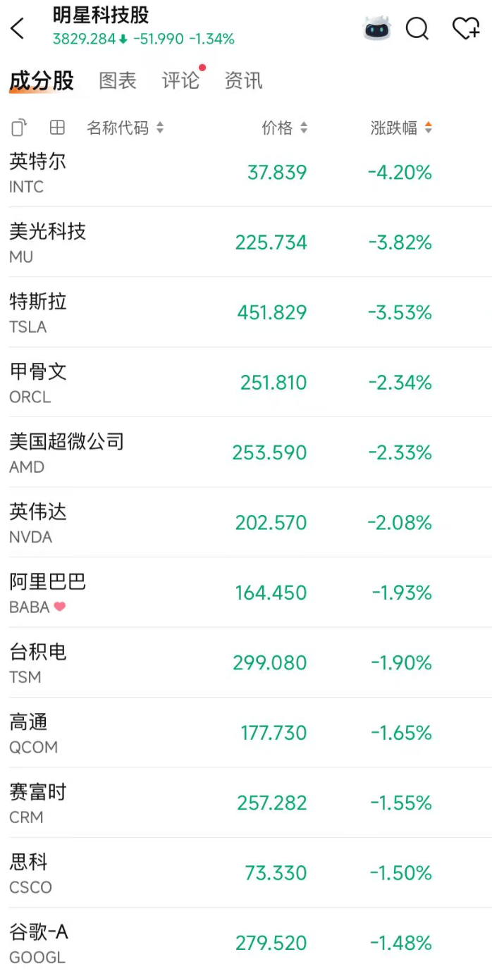 深夜,全球市场一片绿!黄金突然跳水,油价下跌,美股集体下挫,中概股也在跌!加密货币崩盘,超34万人爆仓