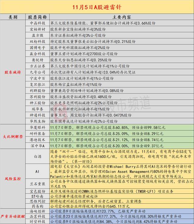 11月5日投资避雷针：“大空头”Michael Burry做空Palantir和英伟达