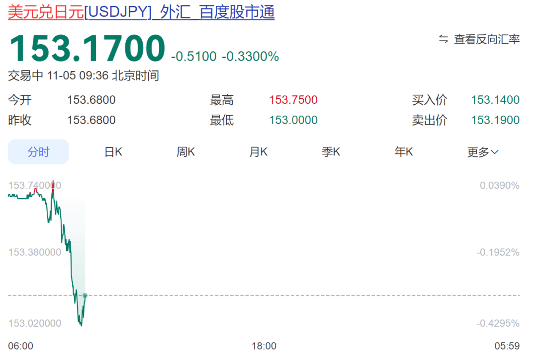 突发,日韩股市跳水!韩国综合指数跌超6%,一度暂停程序化交易卖单!软银跌13%,三星电子跌超6%,发生了什么?