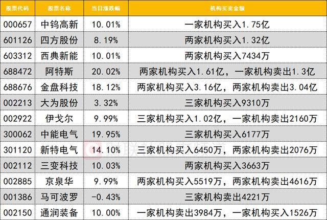 数据看盘多路资金激烈博弈中钨高新 多只电网设备股机构分歧显现