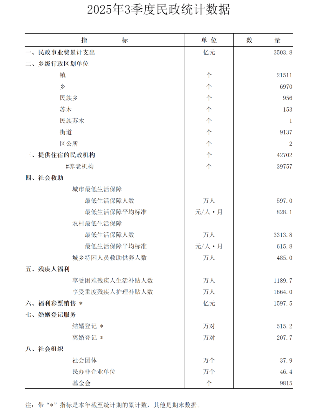 最新数据公布:结婚人数,反弹了,多了40.5万对!