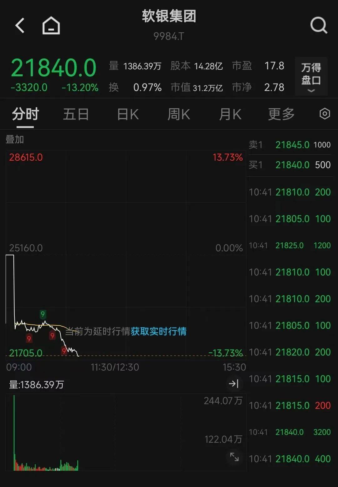 突发,日韩股市跳水!韩国综合指数跌超6%,一度暂停程序化交易卖单!软银跌13%,三星电子跌超6%,发生了什么?