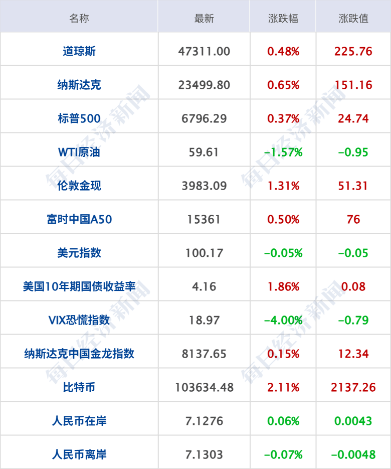 美货机坠毁细节:起飞时左翼起火,引擎脱落;美股齐收涨,谷歌创新高;结婚人数反弹,多了40.5万对;男足新主帅来了;宗馥莉“换将”丨每经早参