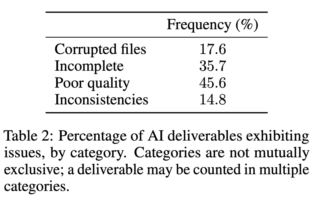 17万白领岗消失!Scale AI最新研究:AI仅动用了3%实力