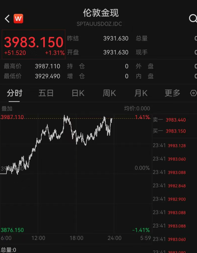 特朗普最新发声，美股集体翻红，中国资产深夜拉升，黄金爆发！事关关税合法性，美最高法院展开辩论