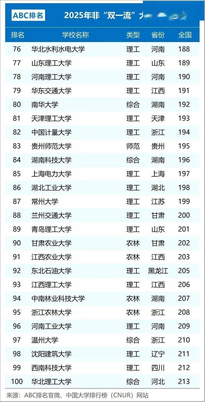 双非一本大学实力排名_2025年双非一本大学100强排名_全国100强二本大学