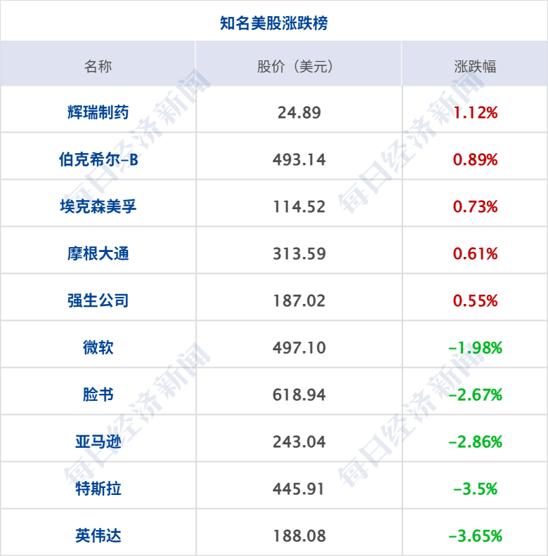 马斯克赢了!1万亿美元薪酬计划获批;纳指跌超400点,微软七连跌;俞敏洪确认孙东旭离职;“分手费”5.36亿元!A股富豪夫妻离婚丨每经早参