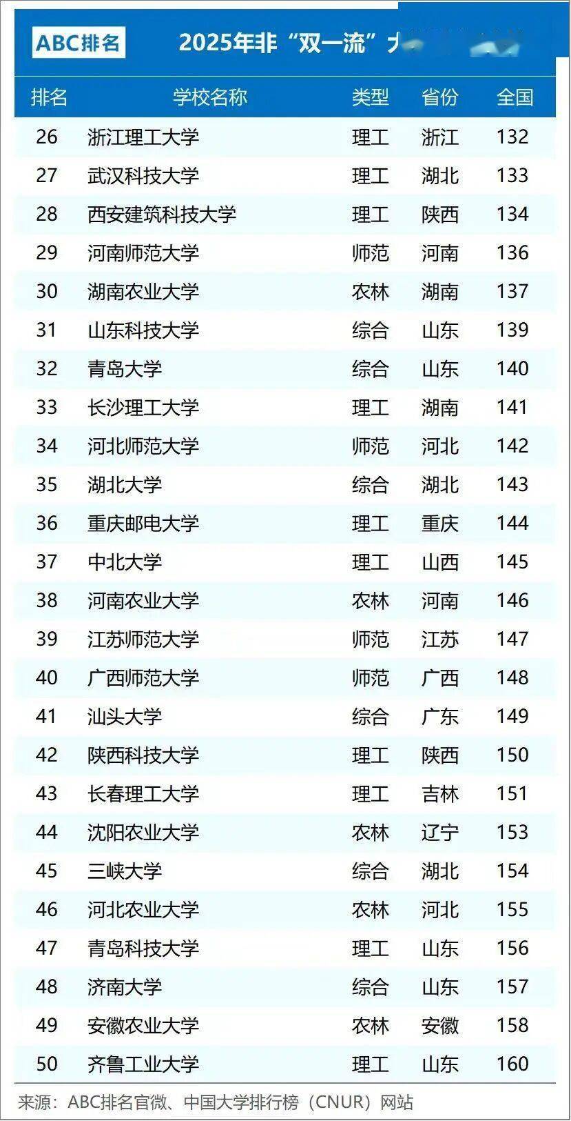 全国100强二本大学_2025年双非一本大学100强排名_双非一本大学实力排名