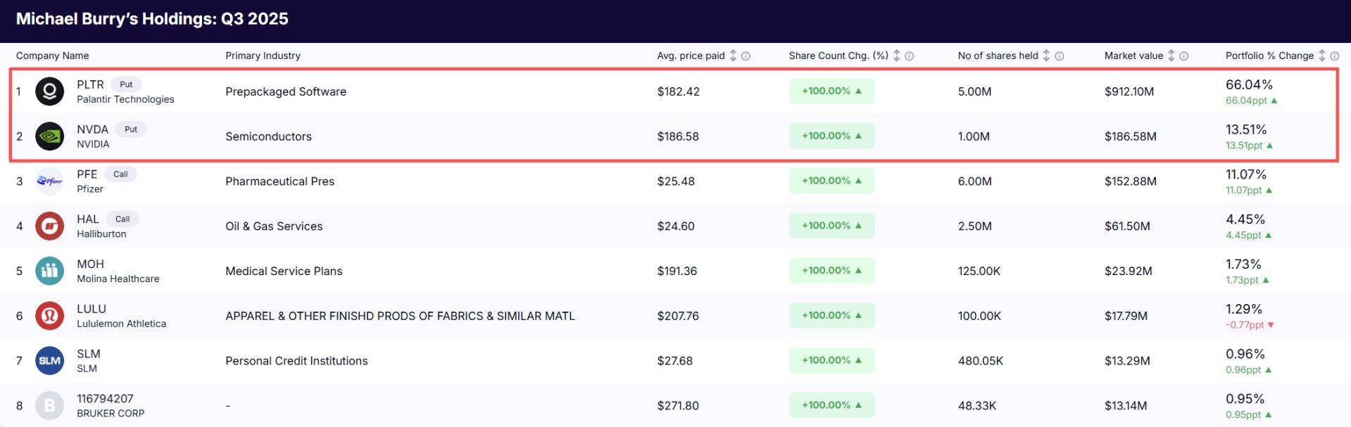 “大空头”押上八成资产做空AI,今年第二次“狙击”英伟达,“次贷危机预言家”会成功吗?