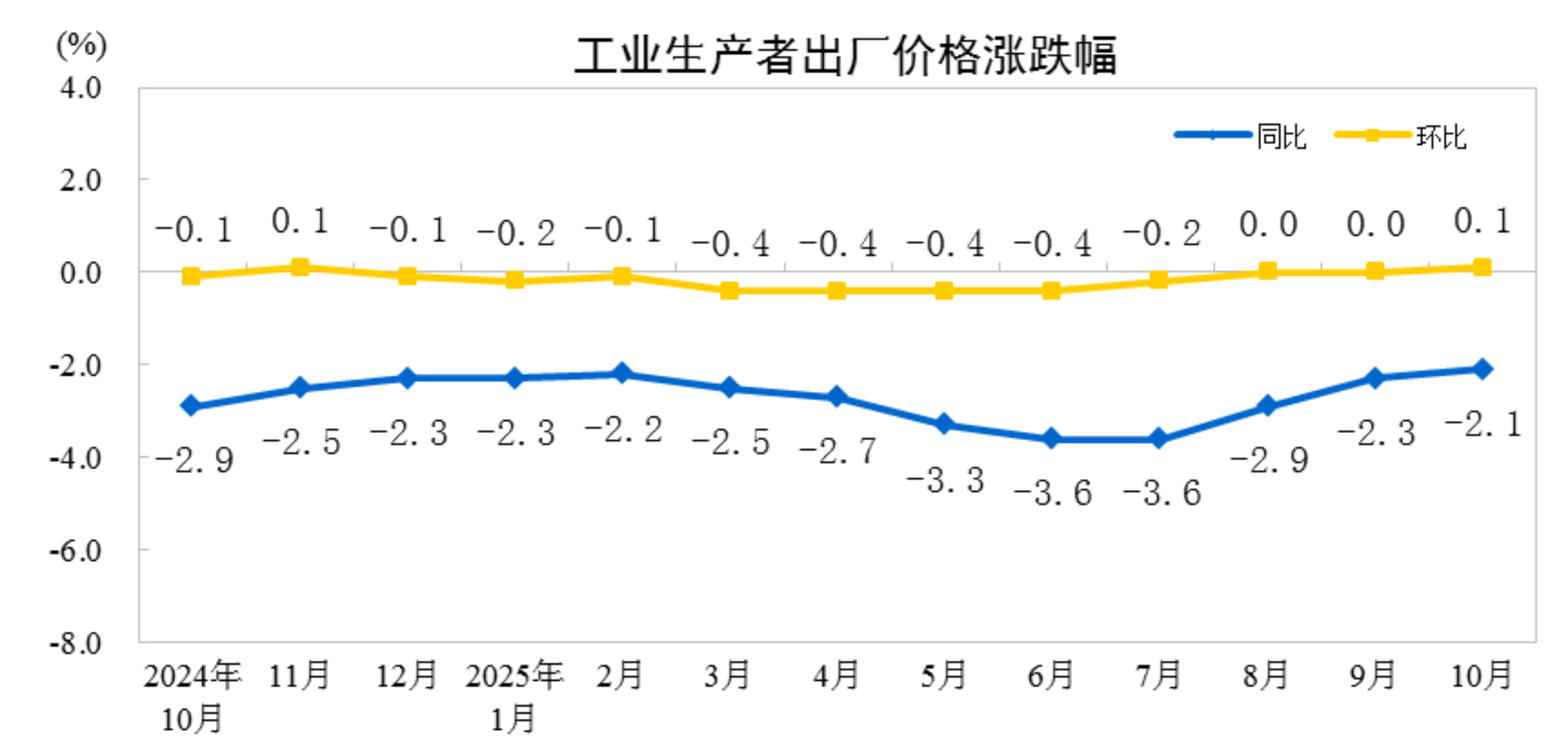 国家统计局:10月份工业生产者出厂价格同比降幅继续收窄,环比由平转涨